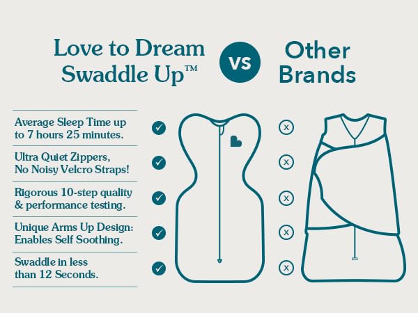 Love to Dream Swaddle UP, Sleep Sack 0-3 Months, Self-Soothing, Improves Sleep, Snug Fit Helps Calm Startle Reflex, Baby Essentials Must Haves Newborn, 1.0 TOG, 8-13 lbs, Oatmeal