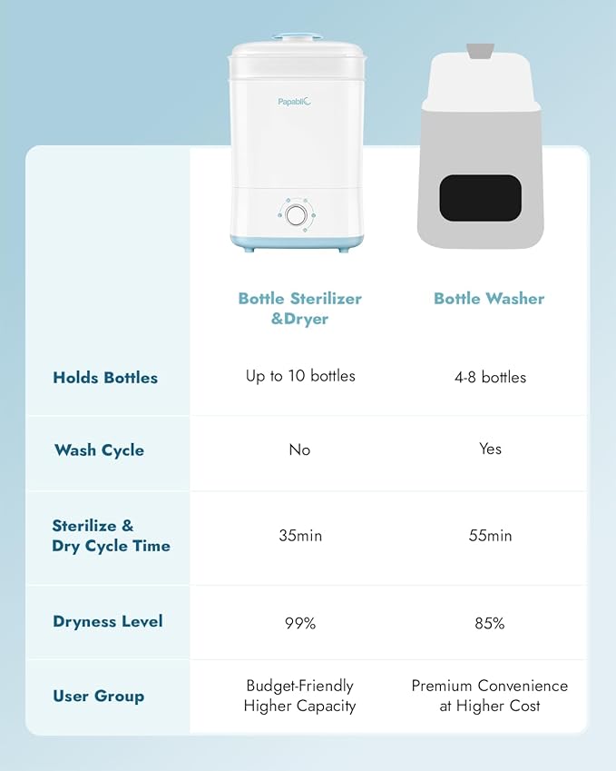 Papablic Baby Bottle Sterilizer and Dryer Pro, Esterilizador De Biberones, Electric Steam Sterilizer for Baby Bottles, Pacifiers, and Pump Parts, Large Capacity 10 Bottles