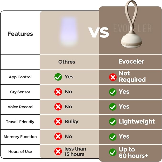 EVOCELER | Portable White Noise Sound Machine for Babies and Kids | Auto Cry Detection | 9 Soothing Sounds | Sleep Soother | Voice Recording | 15H Battery | Travel | Baby Registry Gift | Stroller Clip