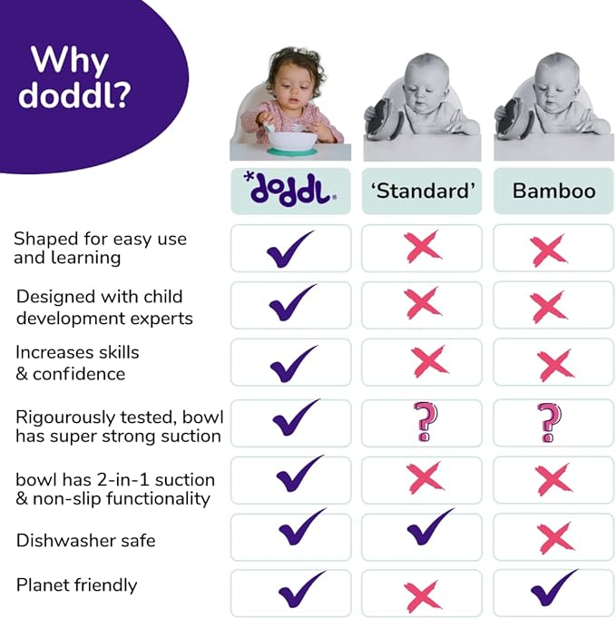 doddl Baby and Toddler Plate, Non-Slip Base, Ergonomic Toddler Dishes for Self Feeding, 1-3 Year Olds, Dishwasher Safe, BPA Free (White & Aqua)