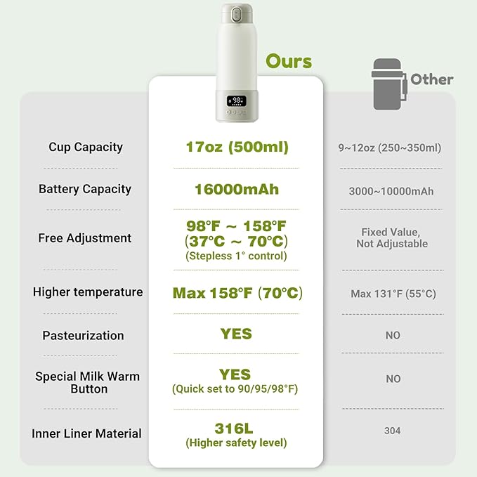 Portable Milk Warmer, 17oz Large Capacity Bottle Warmer for Baby, Fast Heating for Breast Milk & Formula & Water, Long Battery Life Portable Bottle Warmer for Travel with Pasteurization