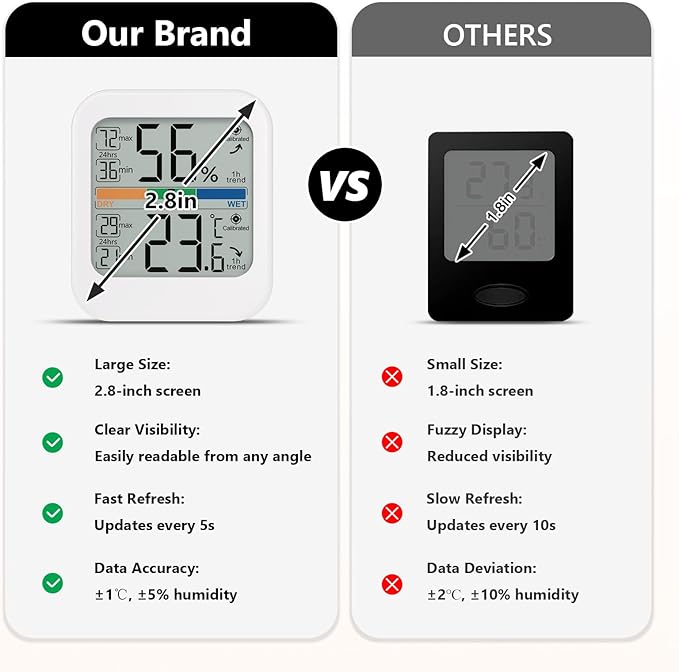 Digital Hygrometer Indoor Thermometer, [Fast Refresh] [Large Color Comfort Indicator] Home Essentials Room Temperature and Humidity Monitor Meter w/High Accurate Sensor, for Bedroom, Baby Room