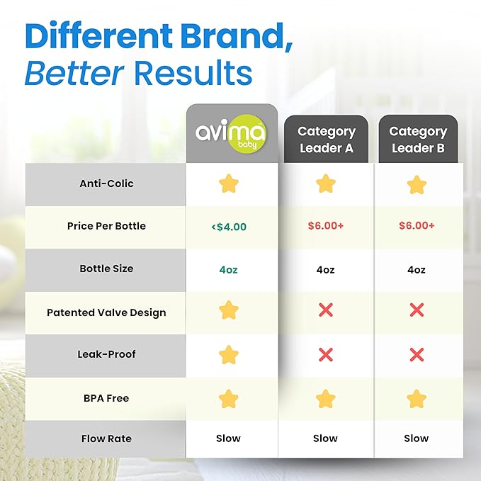 Avima Anti-Colic Baby Bottles – 4 oz, Slow Flow Nipples – BPA-Free, Standard Neck – Stage 1 for 0–3 Months – Set of 6