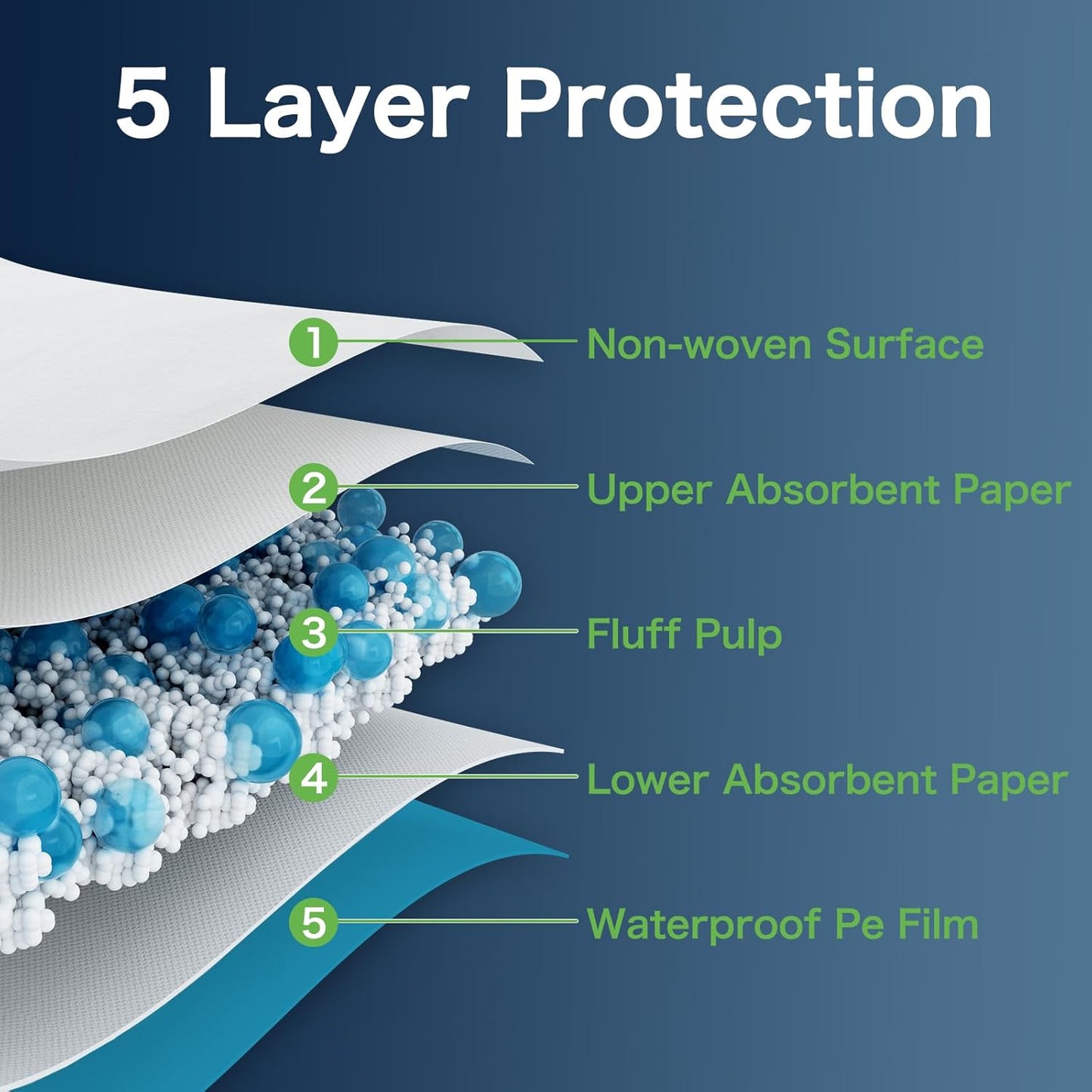 Disposable Pads 23"×36" (100pcs) Moderate Absorbent Underpads Incontinence Bed Pads Disposable Chucks, Pee Pads for Kids, Adults and Pet