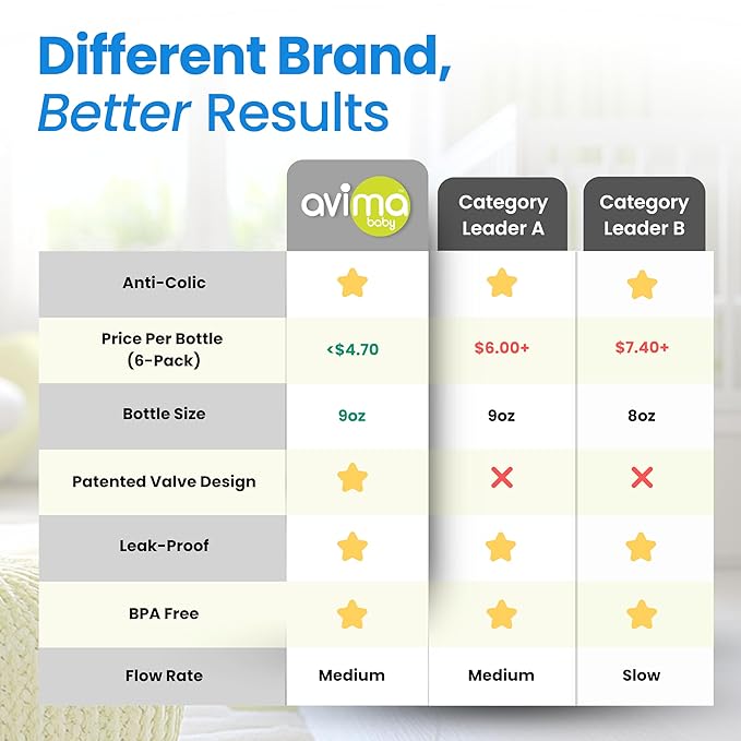 Avima Baby 9 oz Anti Colic Baby Bottles for Breastfed Babies - Medium Flow Nipples, Wide Neck Bottles, BPA Free - 3-6 Months, Stage 2 (Set of 6)