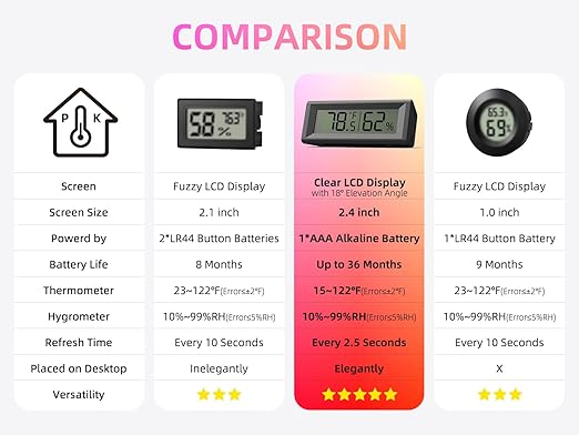 Small Digital Hygrometer, Humidity Meter, Indoor Thermometer, Room Temperature and Humidity Monitor, Gauge with Accurate Sensor, for House, Home, Baby Room, Greenhouse, Humidor, Incubator, Reptiles