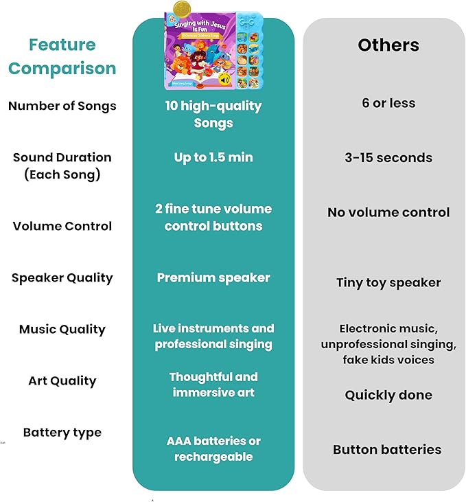 GO GO Bible Story Songs: 10 Toddler Songs, Christian Toys for Toddlers 3-5, Sound Books for Toddlers 1-3