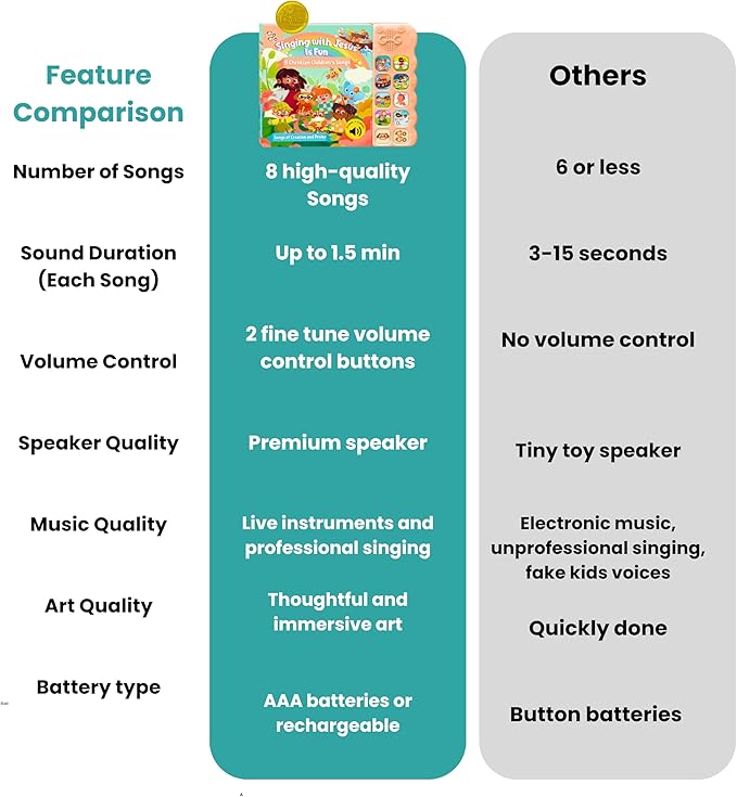 GO GO Songs of Creation and Praise: Christian Baby Books with 8 Songs, Singing Toy, Sound Play for Ages 1-5, Musical Learning, and Interactive Praise Gift for Kids, Bible for Toddlers 1-3