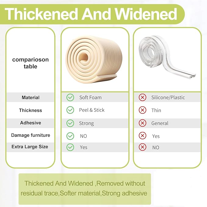 Baby Proofing Wall Corner Protector,Edge Guard Corner Protector,6.56ft Thinken Soft Corner Protectors Pre-Taped Soft Rubber Foam Edge Cushion for Furniture (White, 6.56Ft x 7.8" W x 0.47" Th)