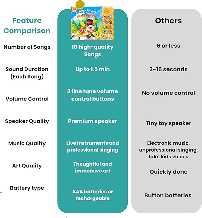 GO GO Bible Songs of Wisdom: Bible Songs Book for Toddlers, 8 Songs, Talking Books for Toddlers 2-4 Years, Sound Books, Sing Along Books, Baby Music Book, Christian Toys for Toddlers