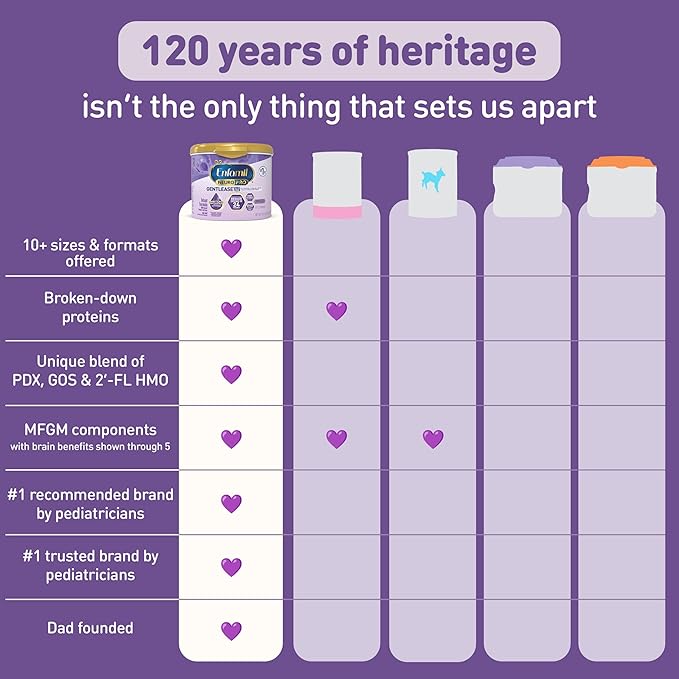 Enfamil NeuroPro Gentlease for easing Fussiness, Crying, Gas, Spit-up in 24 Hrs, Smaller Proteins for Easy Digestion, Brain Supporting DHA, HuMO6* Immune Blend, Baby Formula, 19.5 Oz, 4 Count