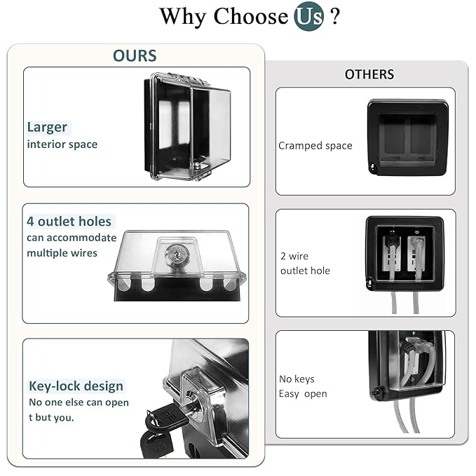 2-Gang Baby Safety Dual Outlet Cover Box - Fit 1.3“ x 2.66”, Easier Operation, Simple 4 Step Install,Provides Extra Space Inside for Plugs,Adapters,4.53" high x 4.35" Wide x 2.52" deep