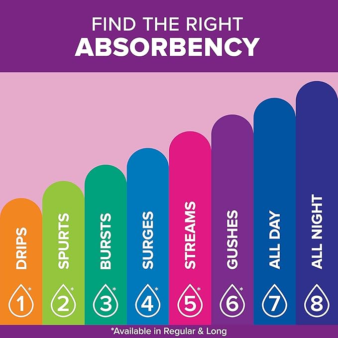 Poise Incontinence & Postpartum Pads for Bladder Leaks, 5 Drop Maximum Absorbency, Regular Length, 96 Count, Packaging May Vary