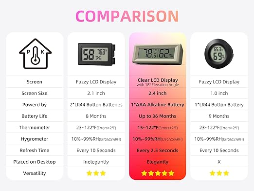 Small Digital Hygrometer, Humidity Meter, Indoor Thermometer, Room Temperature and Humidity Monitor, Gauge with Accurate Sensor, for House, Home, Baby Room, Greenhouse, Humidor, Incubator, Reptiles