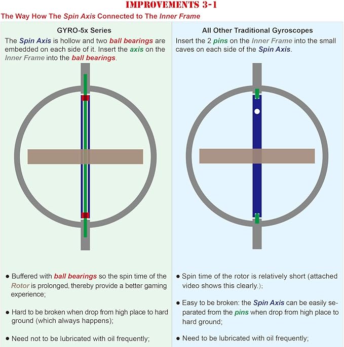 DjuiinoStar Premium Gyroscope: Sturdy&Durable, Pass 2nd Floor Drop Test, Long Spin Time (Play Tricks at Ease, Use Ball Bearings), Educational Physics Anti-Gravity Toy DG-5B