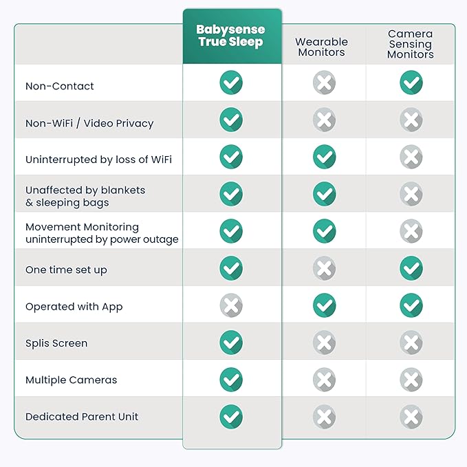 Babysense True Sleep HD Video Baby Monitor with Camera and Audio & Baby Sleep Breathing Movement Monitor, No Wifi, Non Wearable Non Contact Monitoring with 2 Under-Mattress Sensors, Full Crib Coverage