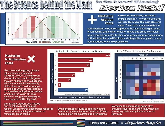 Election Night! A Super Fun Way to Learn Essential Math, Geography and Civics While Strategizing Your Way to The White House. Updated Electoral College Game Board for 2024!