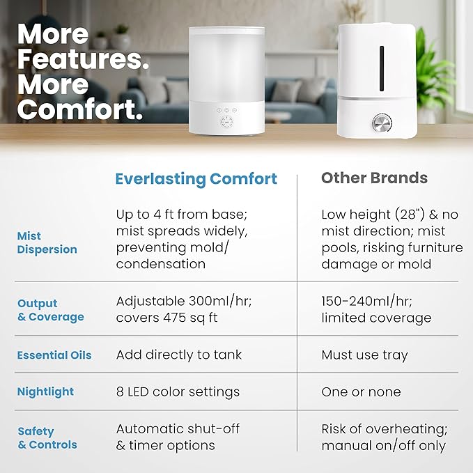 Everlasting Comfort 2.5L Top Fill Humidifiers for Bedroom - Quiet Easy to Fill & Clean, 24HR Runtime, Night Lights, Timer, Ultrasonic Cool Mist Humidifier, Auto Shut-Off, Essential Oil Diffuser